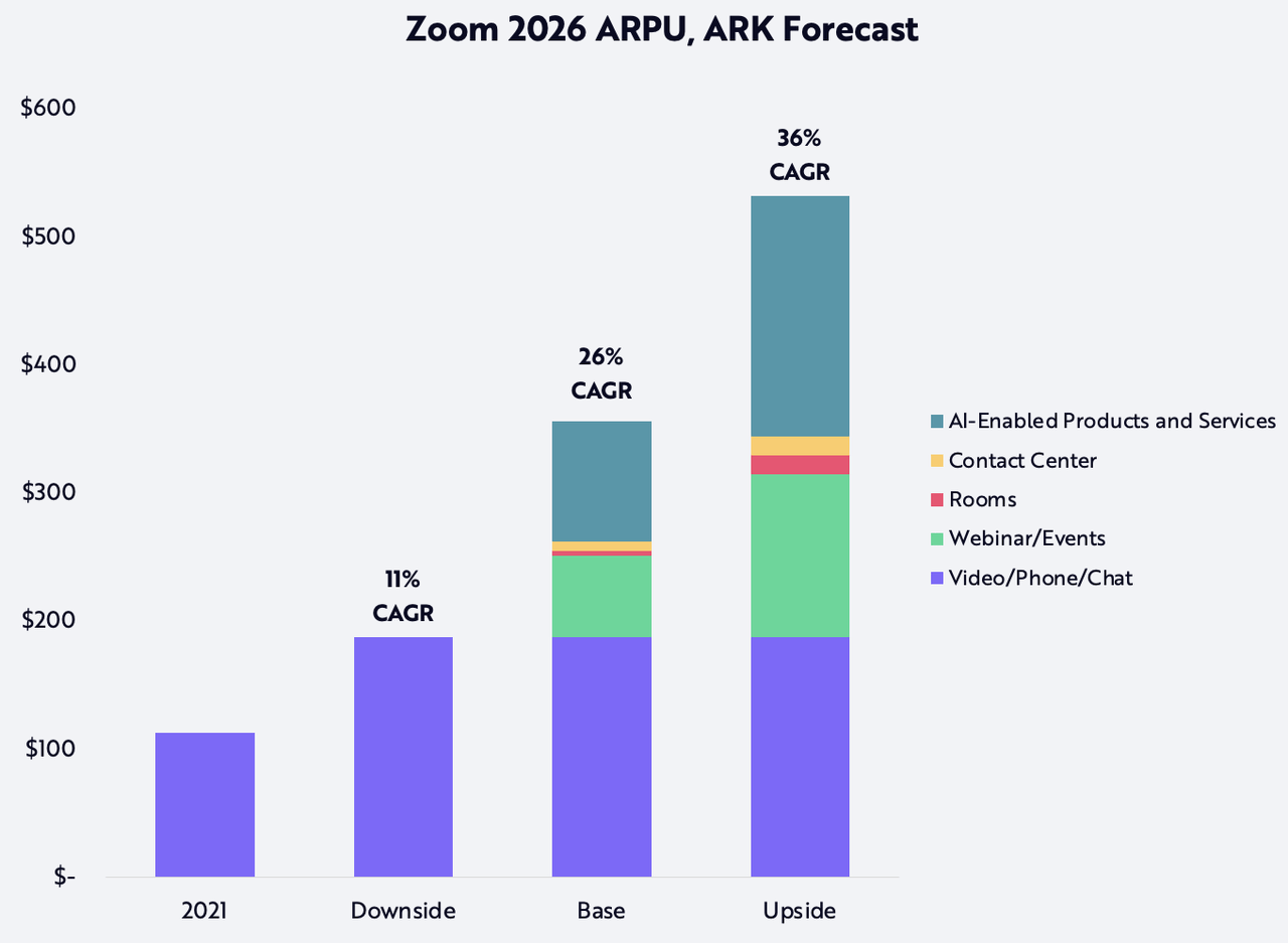 Zoom 2026 ARPU