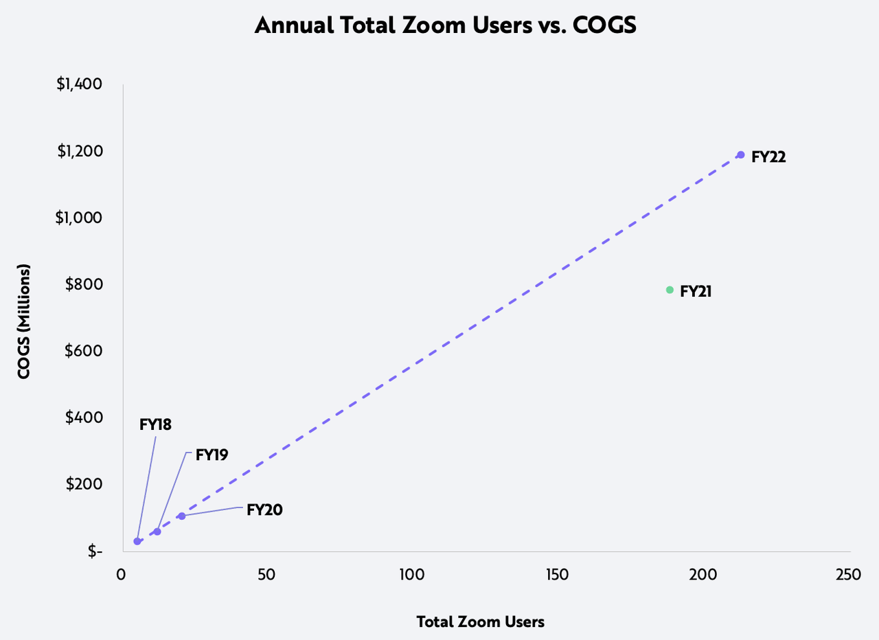 Annual total Zoom users vs. COGS