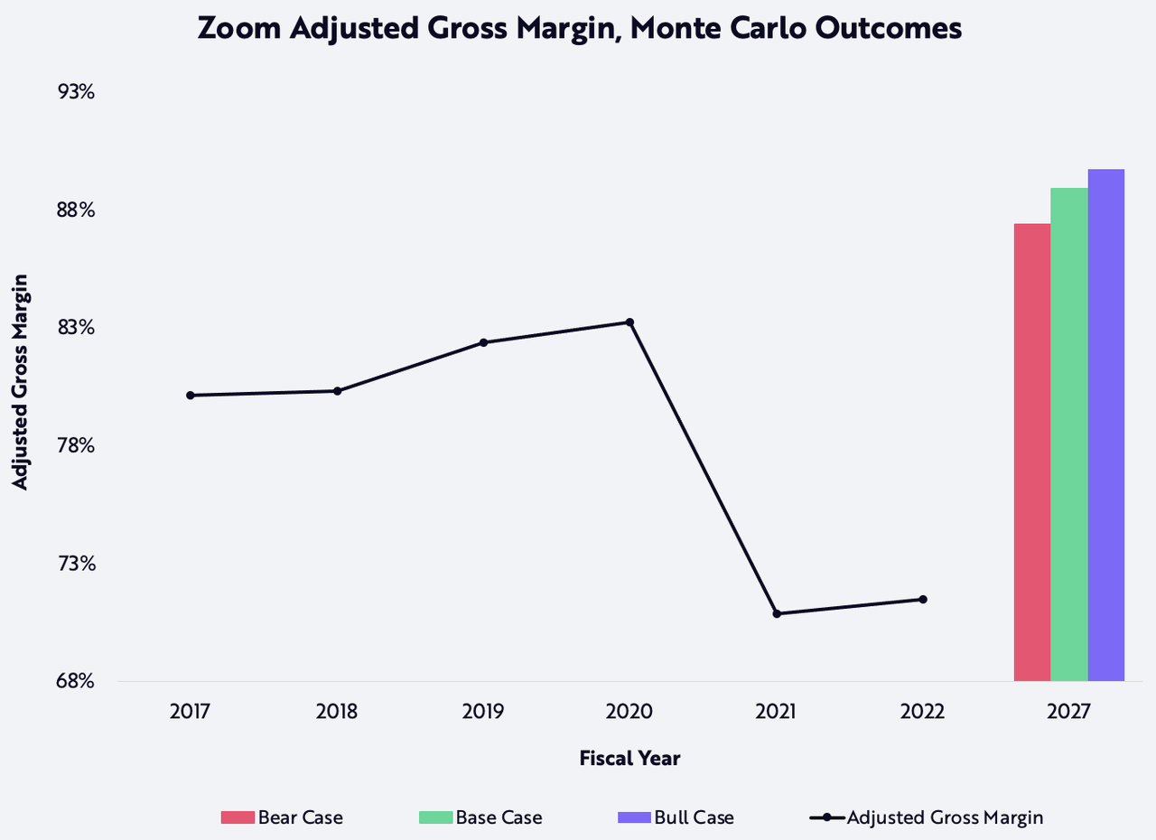 Zoom adjusted gross margin