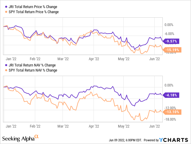 JRI vs SPY: total return price % change and total return NAV % change