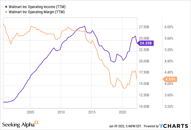 Costco And Walmart: Growth Unlikely To Live Up To Stretched Valuations ...