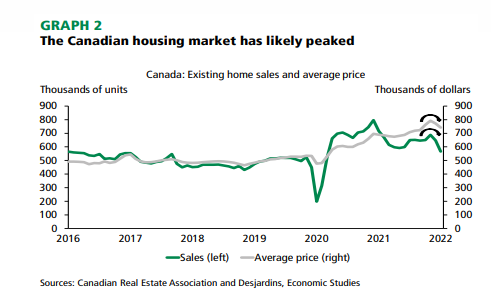 Canadian Housing Market