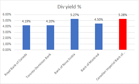 Yield