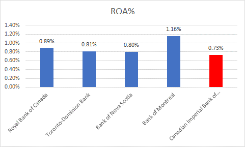 ROA