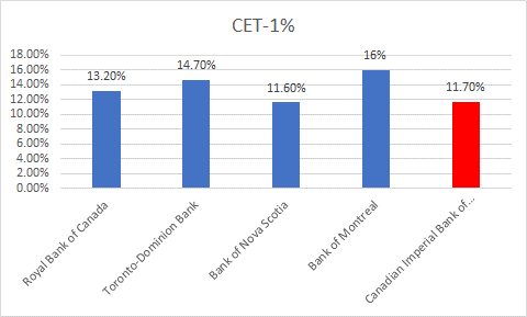 CET1