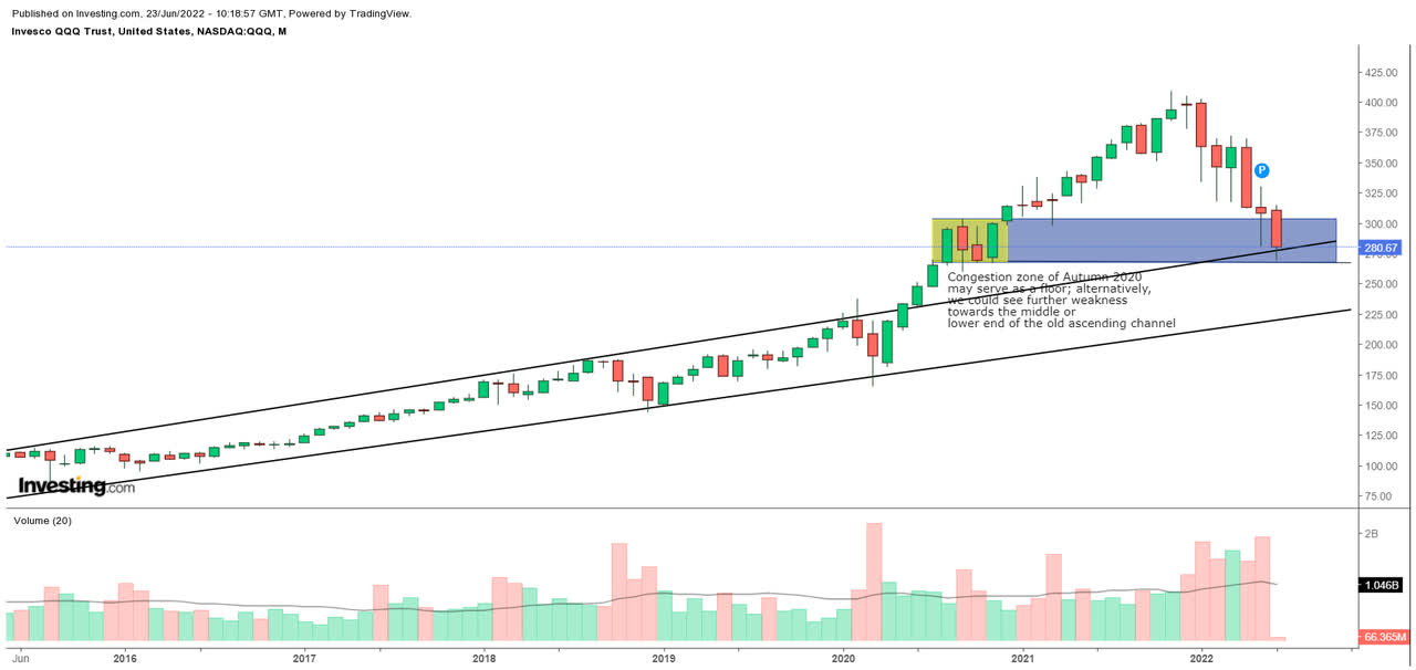 Monthly chart