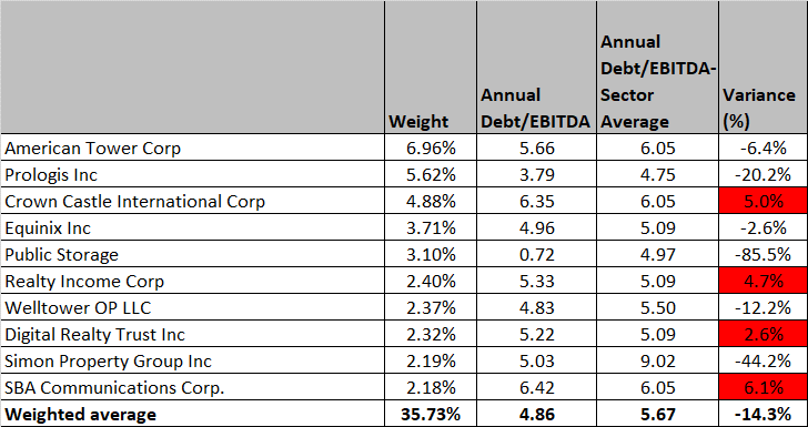 Leverage