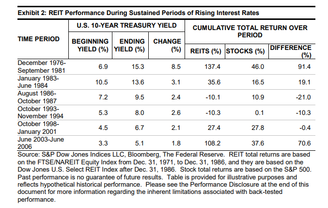 Interest rates returns