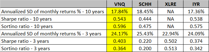 Risk adjusted returns