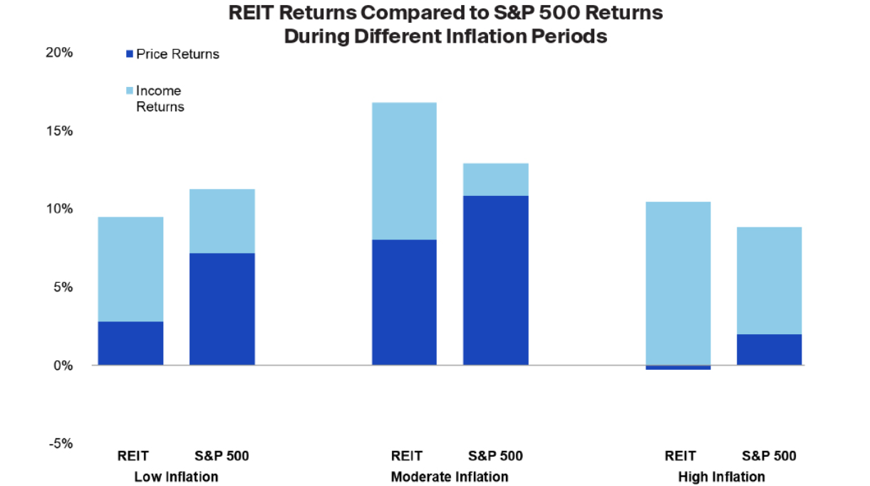 Returns during inflation