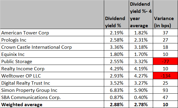 Yields