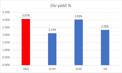 Yield vs peers