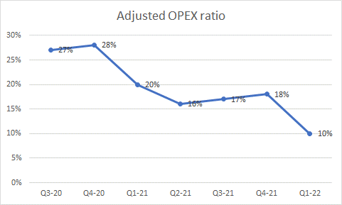 OPEX ratio