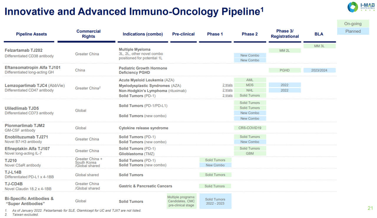 oncology development