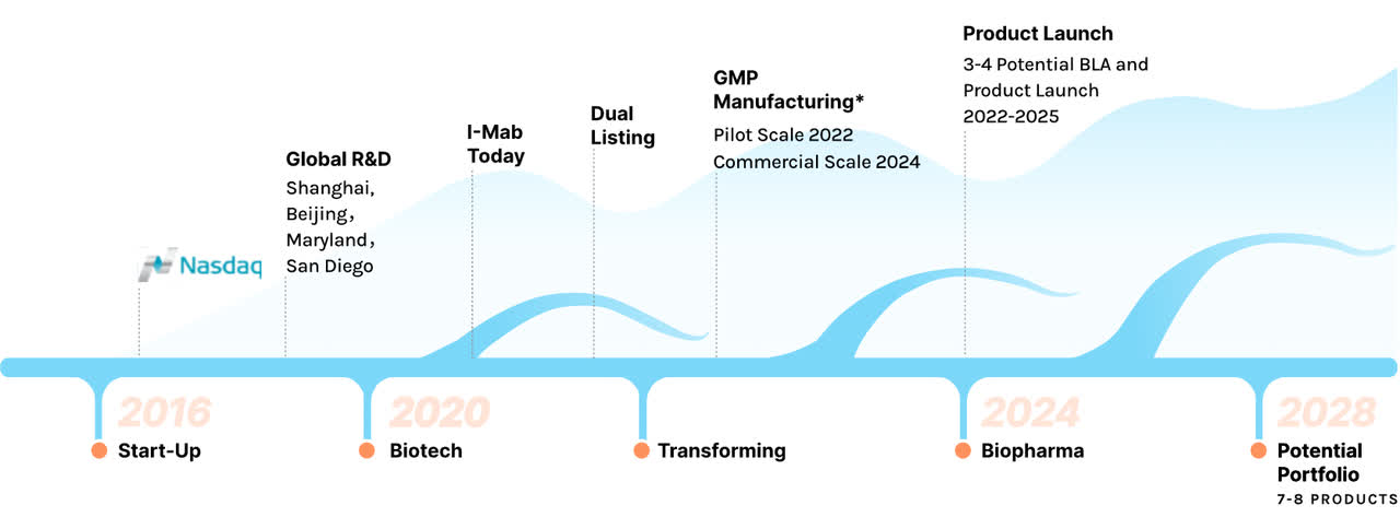 timeline of development