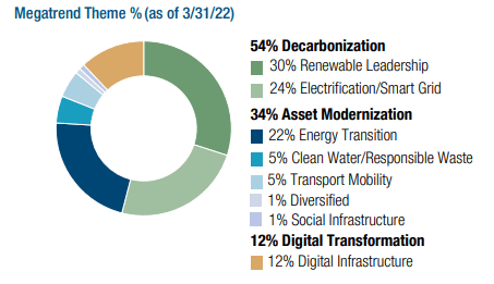 MEGI Investment Themes