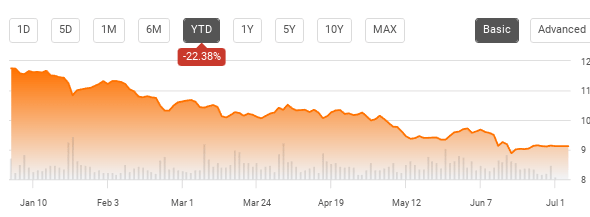 YTD Performance - DSU