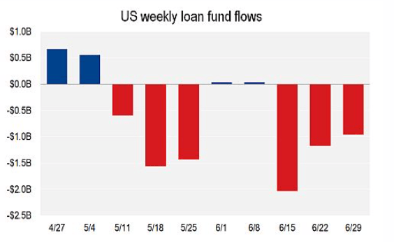 Loan Fund Flows