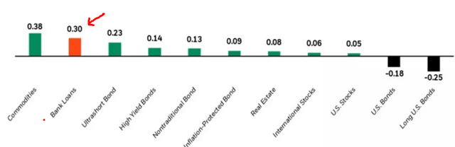 Correlation to Inflation