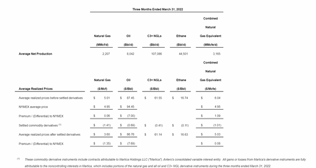 Antero Resources First Quarter Production And Realized Prices