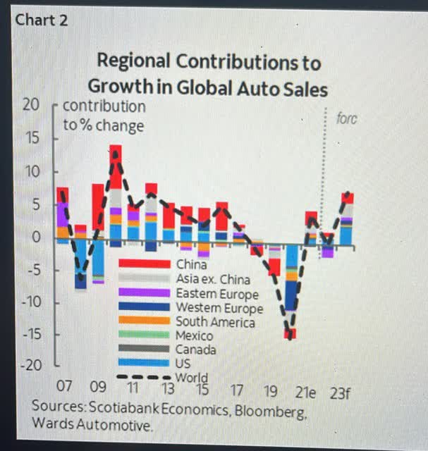 auto sector
