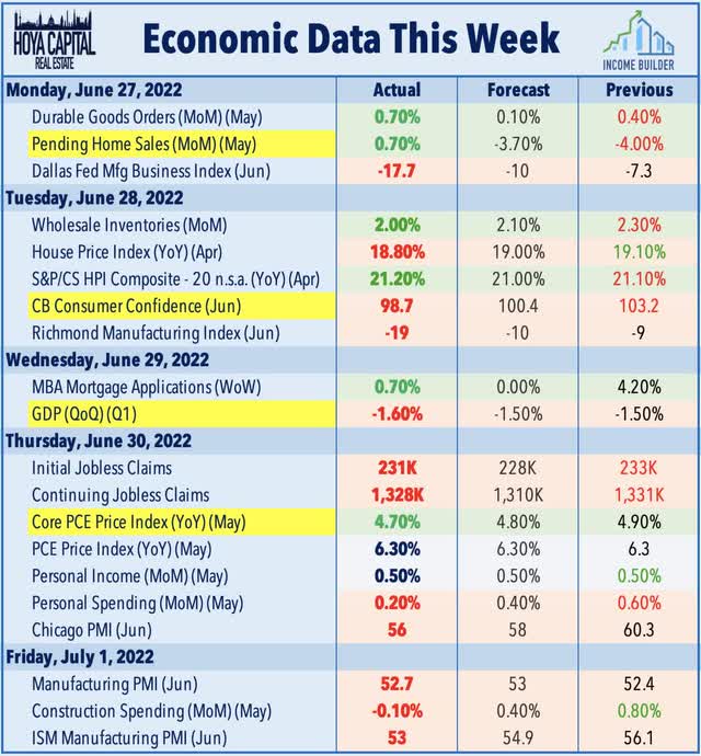 economic calendar week June 27th 2022