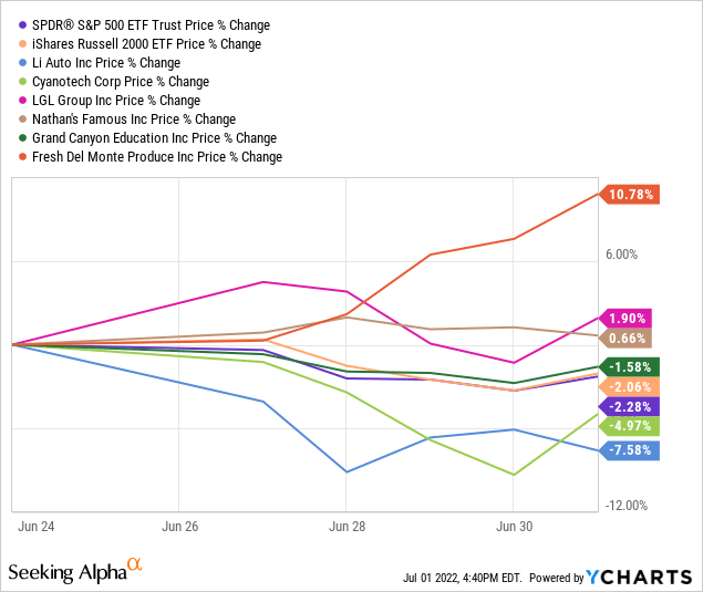 YCharts by SA