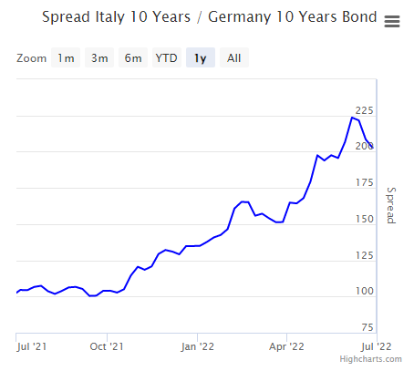 Italian-German spread