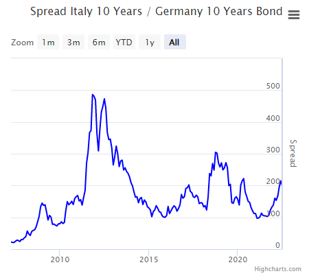 Italian-German spread