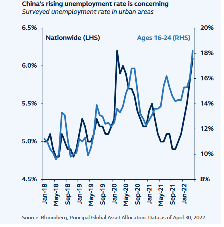 China's rising unemployment rate