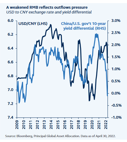 USD to CNY exchange rate and yield differential