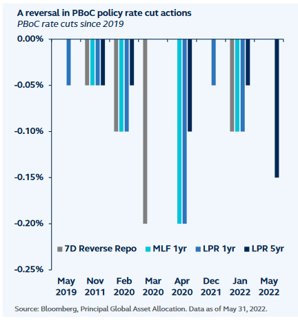 PBoC rate cuts since 2019