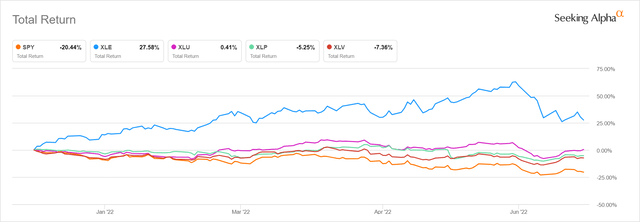 Top Sectors 1H 2022