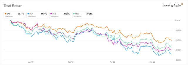 Worst sectors 1H 2022