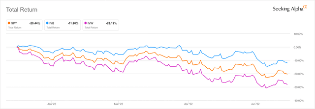 Value vs. Growth 1H 2022