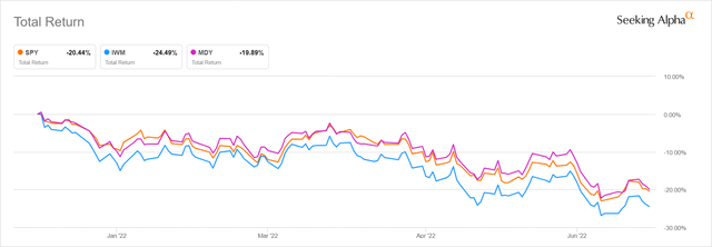 Performance by Market Cap 1H 2022