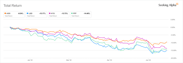 Fixed Income Performance 1H 2022