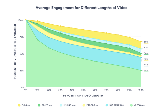 Video engagement