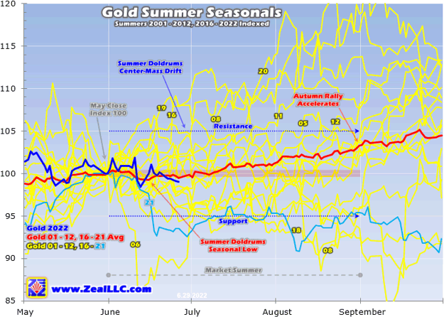 Gold Summer Seasonals 2001 - 2022 Indexed