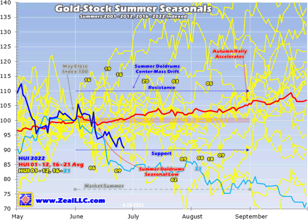 Gold-Stock Summer Seasonals 2001 - 2022 Indexed