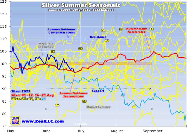 Silver Summer Seasonals 2001 - 2022 Indexed