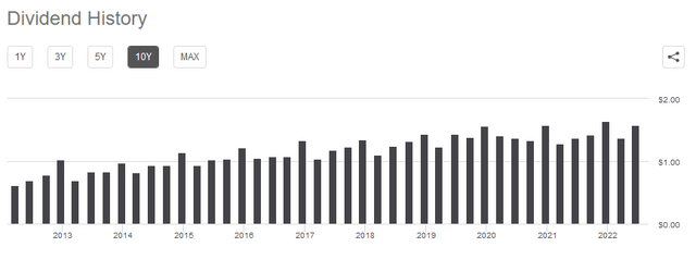 SPY dividend