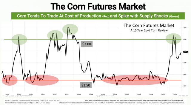 Teucrium corn futures
