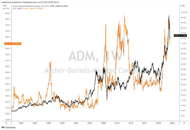 TradingView (Black = ADM, Orange = Corn)
