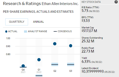 A History of EPS Beats With a High Yield