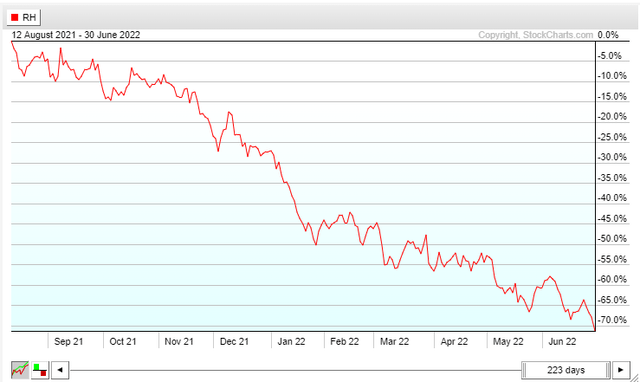 Red Hat's 70% Plunge From Last Summer's Peak