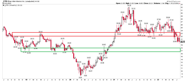 ETD: Support In the $16-$18 Range, Resistance at the 2021-22 Range Lows