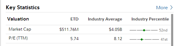 ETD's P/E: Cheaper vs the Industry Average