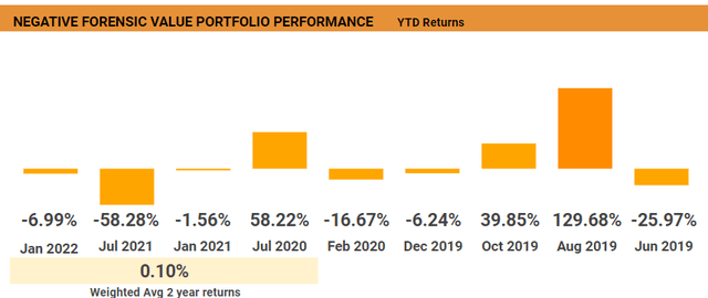 Annual returns Negative Forensic portfolios