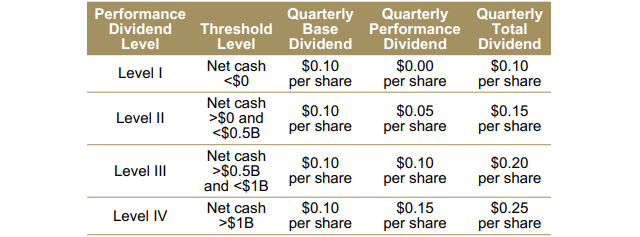 Barrick Gold Dividend Policy